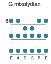 Guitar scale for G mixolydian in position 8